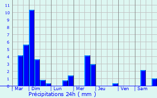 Graphique des précipitations prvues pour Heispelt-ls-Wahl