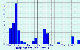 Graphique des précipitations prvues pour Neunhausen