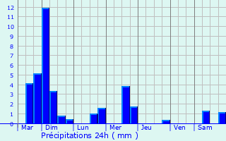 Graphique des précipitations prvues pour Erpeldange-ls-Wiltz