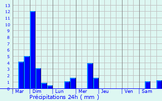 Graphique des précipitations prvues pour Enscherange