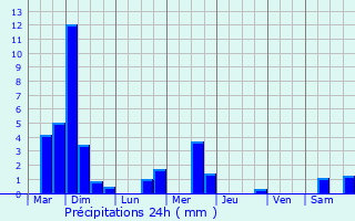 Graphique des précipitations prvues pour Knaphoscheid