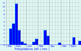 Graphique des précipitations prvues pour Baschleiden