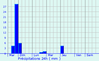 Graphique des précipitations prvues pour L