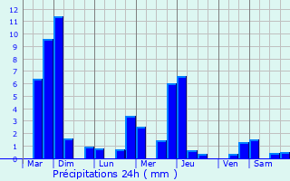 Graphique des précipitations prvues pour Arbois