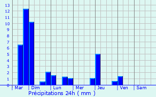 Graphique des précipitations prvues pour Romans-sur-Isre