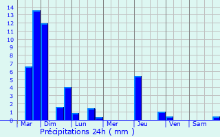 Graphique des précipitations prvues pour Cheminas