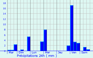 Graphique des précipitations prvues pour Voinjama