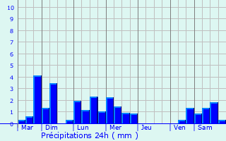 Graphique des précipitations prvues pour Elmina