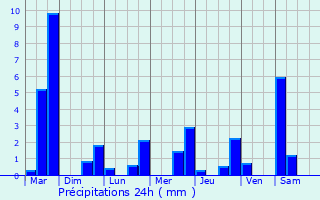 Graphique des précipitations prvues pour Ippcourt
