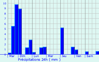 Graphique des précipitations prvues pour Cheyssieu