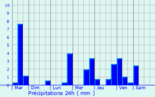 Graphique des précipitations prvues pour Thin-le-Moutier