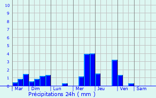 Graphique des précipitations prvues pour Poole