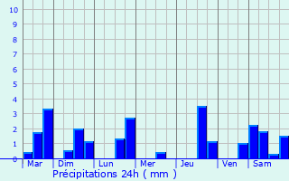 Graphique des précipitations prvues pour Stijena