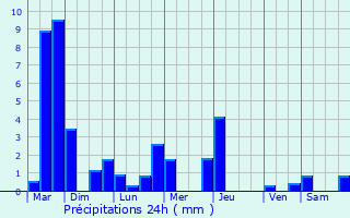 Graphique des précipitations prvues pour Quincieux