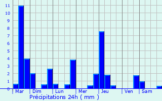 Graphique des précipitations prvues pour Grevilly