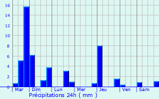Graphique des précipitations prvues pour Colombier