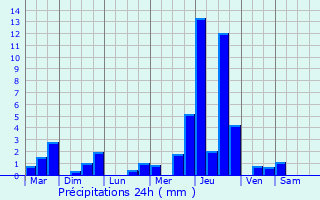 Graphique des précipitations prvues pour Saint-Pierre-des-Nids
