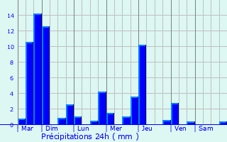 Graphique des précipitations prvues pour Seillonnaz