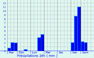 Graphique des précipitations prvues pour Langon