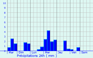 Graphique des précipitations prvues pour Loville