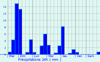 Graphique des précipitations prvues pour Autrans