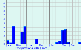 Graphique des précipitations prvues pour Pontivy