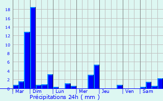 Graphique des précipitations prvues pour Cocheren