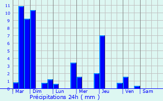 Graphique des précipitations prvues pour Vernas