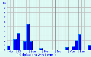 Graphique des précipitations prvues pour Mortagne-au-Perche