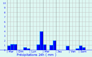 Graphique des précipitations prvues pour Le Puy-en-Velay