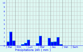 Graphique des précipitations prvues pour Ilica