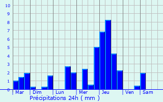Graphique des précipitations prvues pour Pregradnaya