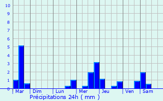 Graphique des précipitations prvues pour Trith-Saint-Lger
