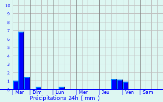 Graphique des précipitations prvues pour Plougonvelin