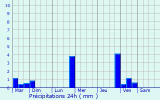 Graphique des précipitations prvues pour Marand