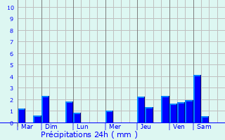 Graphique des précipitations prvues pour Ewo