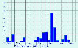 Graphique des précipitations prvues pour Magny-le-Freule