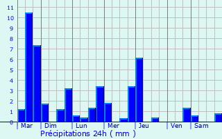 Graphique des précipitations prvues pour Rgni-Durette