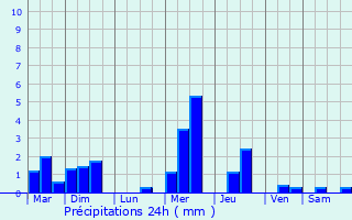 Graphique des précipitations prvues pour Biscarrosse