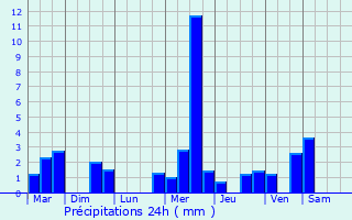 Graphique des précipitations prvues pour Villejsus