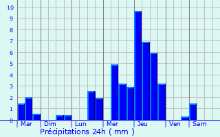 Graphique des précipitations prvues pour Pervomayskoye