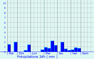 Graphique des précipitations prvues pour Grangues