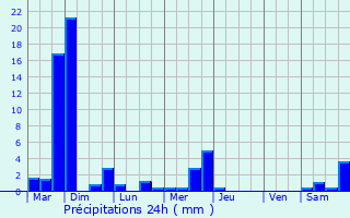 Graphique des précipitations prvues pour Sarralbe