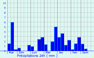 Graphique des précipitations prvues pour Chaume-ls-Baigneux