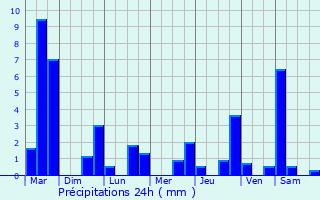 Graphique des précipitations prvues pour Fouchres-aux-Bois