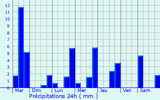 Graphique des précipitations prvues pour pinal