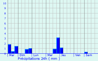 Graphique des précipitations prvues pour An Muileann gCearr