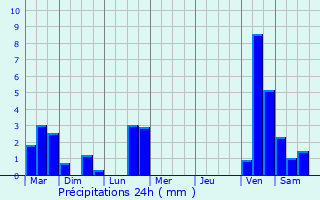 Graphique des précipitations prvues pour Saint-Sulpice-et-Cameyrac