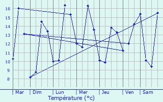 Graphique des tempratures prvues pour Svry