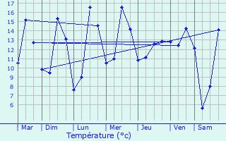 Graphique des tempratures prvues pour Saint-Gervais-des-Sablons